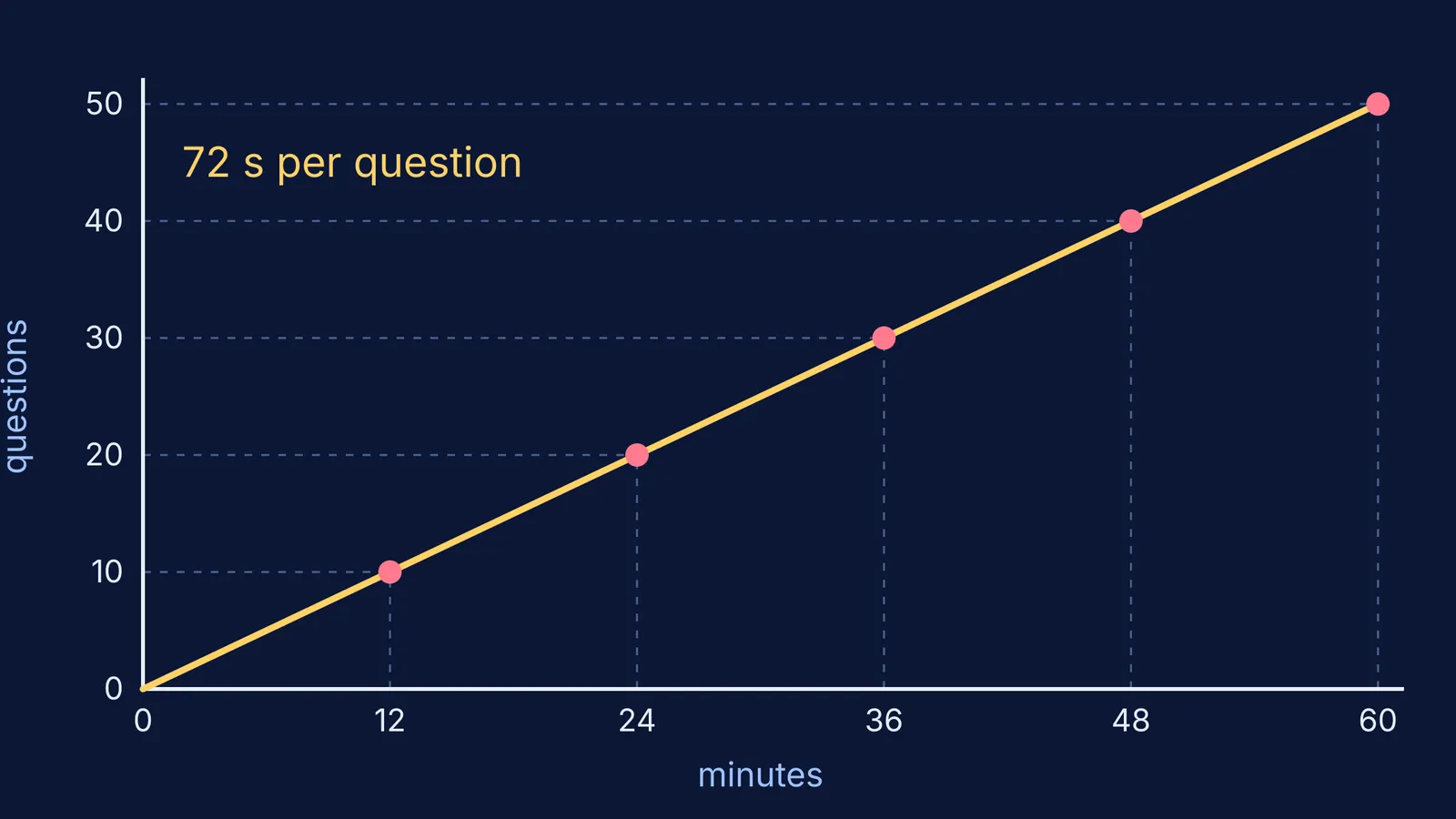 Pacing line for a CUET paper: 50 questions in 60 minutes