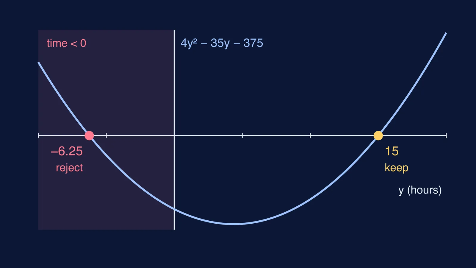 Parabola 4y² − 35y − 375 crossing zero at −6.25 (rejected) and 15 (kept)