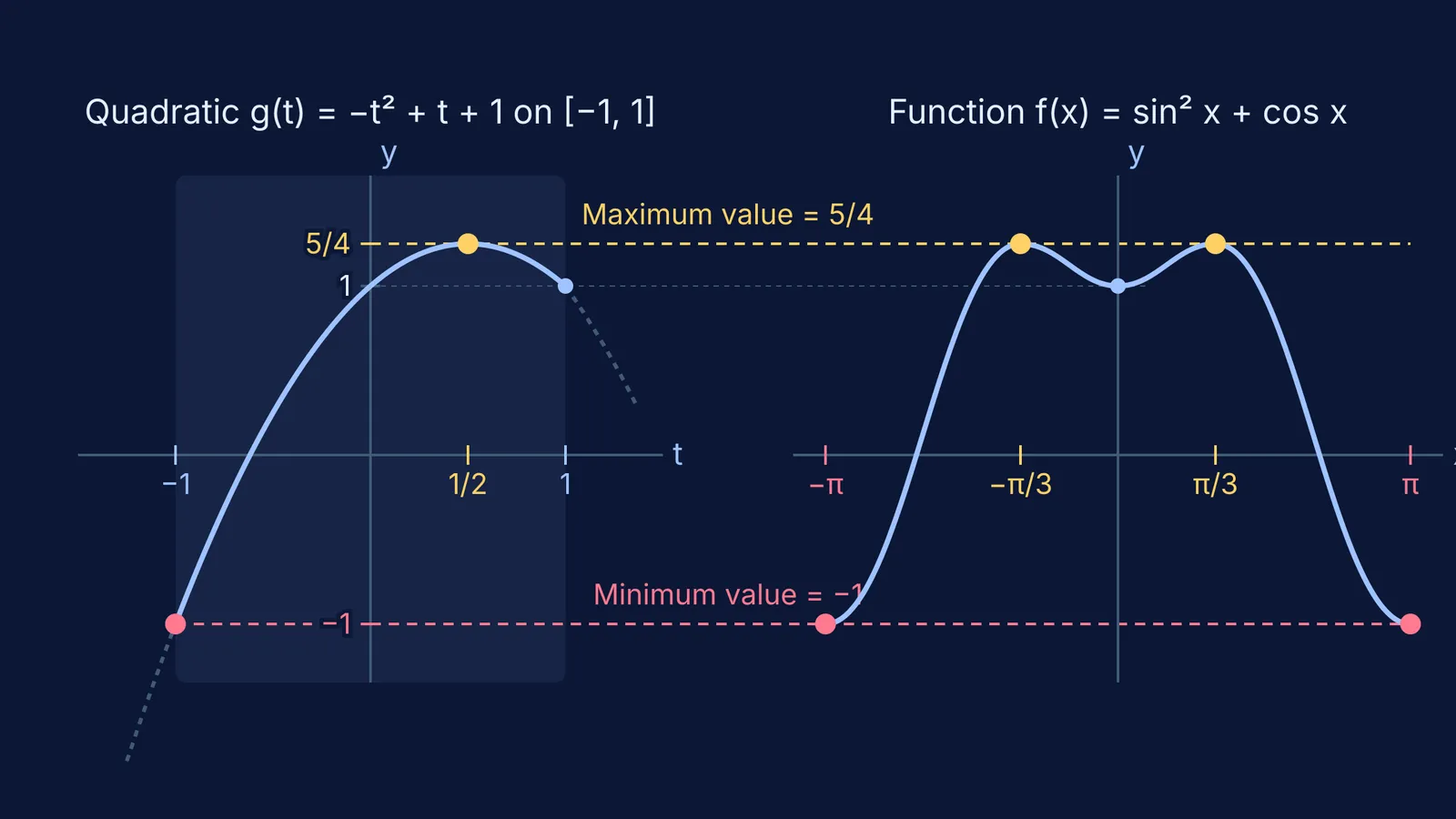 Parabola and trigonometric wave showing maximum at 5/4 and minimum at −1