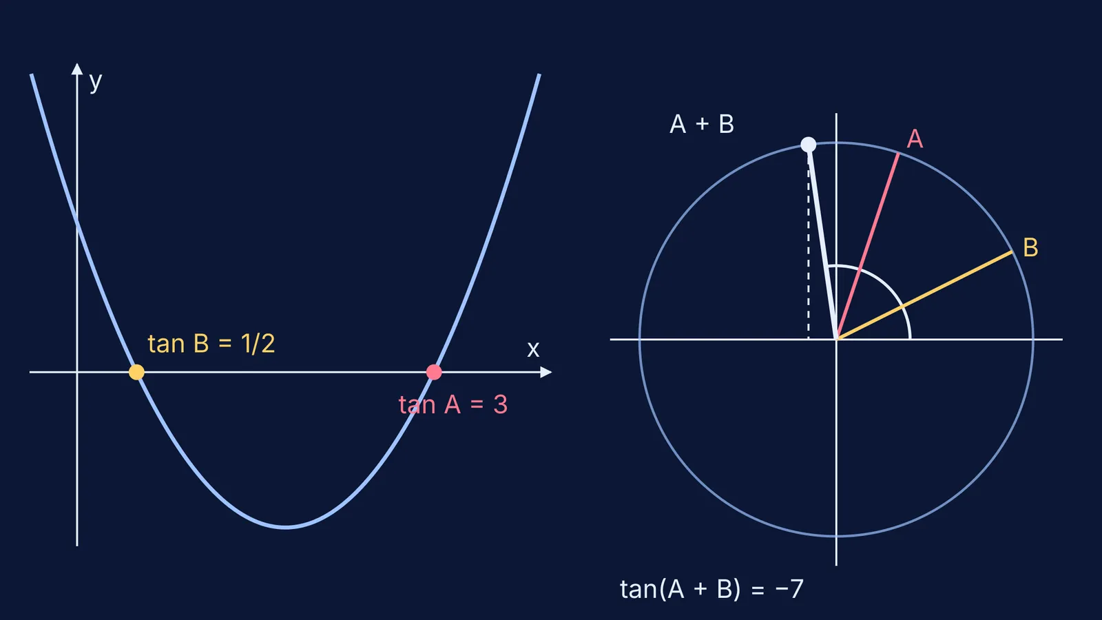 Parabola crossing at tan A and tan B beside a unit circle showing A + B