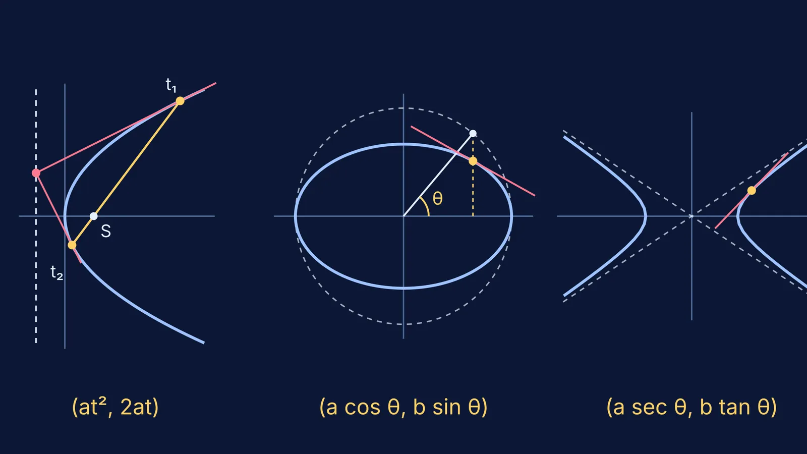 Parabola, ellipse and hyperbola with parametric points and tangent lines marked