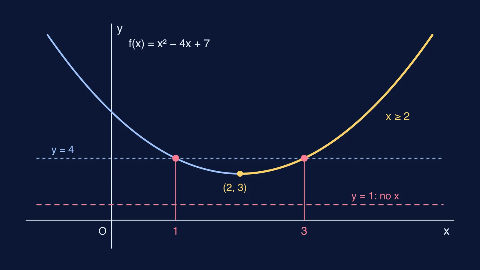 Parabola f(x) = x² − 4x + 7 with horizontal lines testing one-one and onto