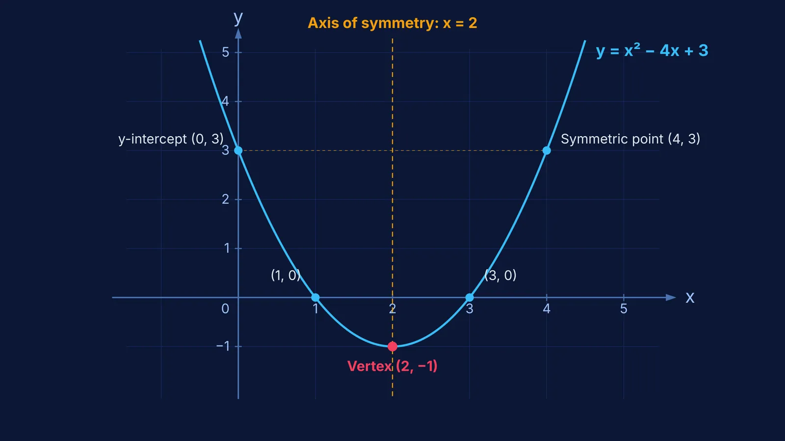 Parabola graph showing vertex, axis of symmetry, intercepts, and symmetric guide points.