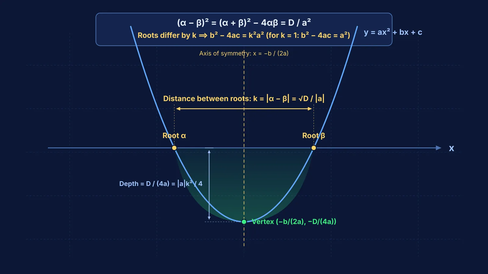 Parabola intersecting x-axis at roots alpha and beta with horizontal difference k