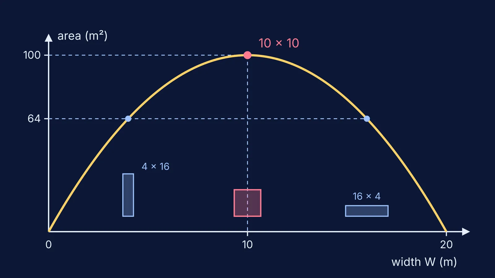 Parabola of rectangle area against width for 40 m perimeter, peaking at a square