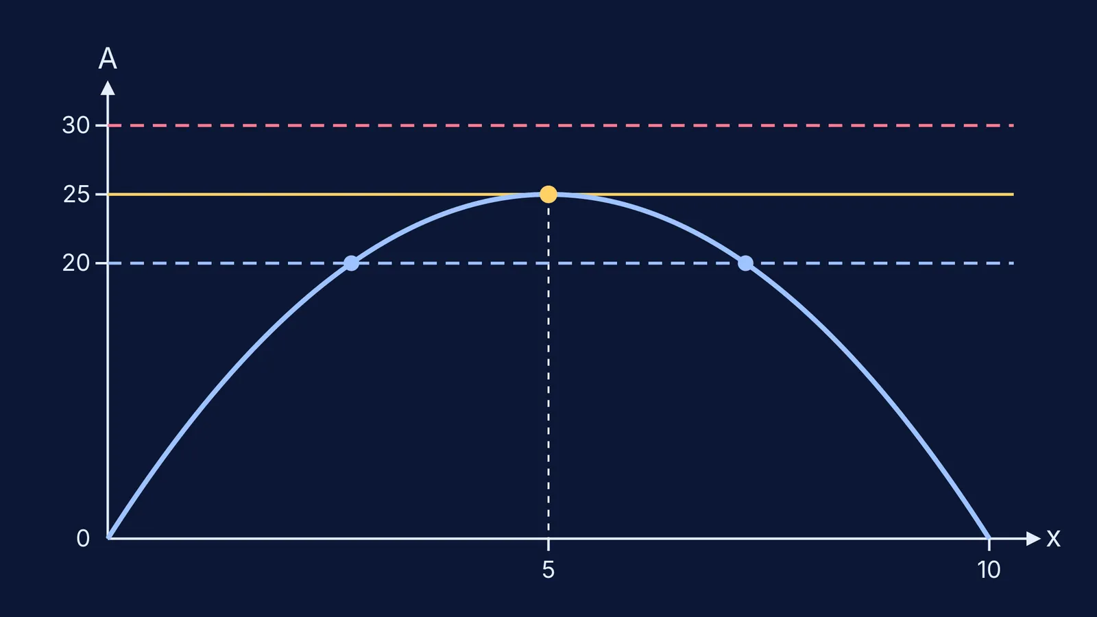Parabola of rectangle area with lines meeting it twice, once and not at all