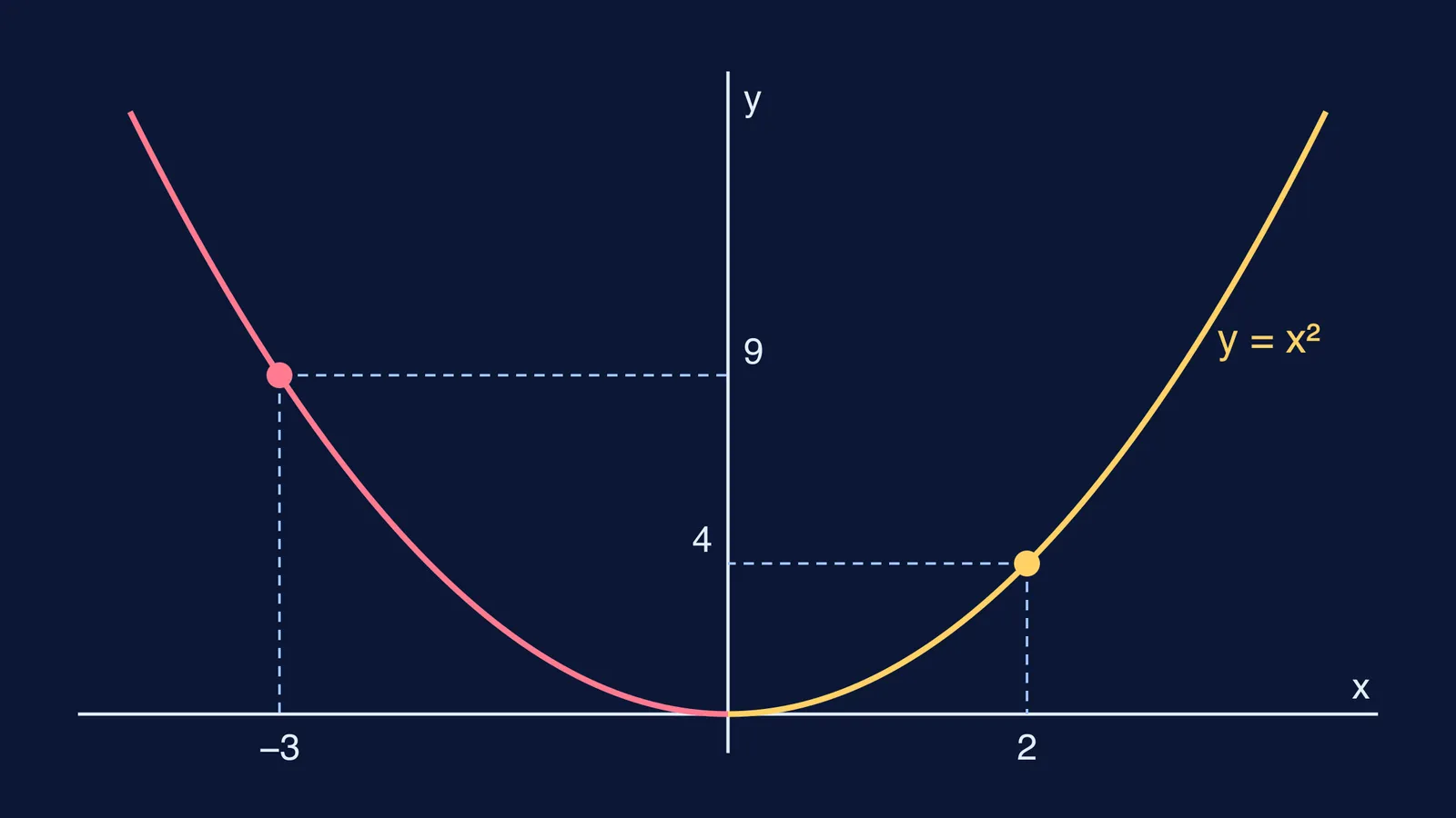 Parabola of y equals x squared, where −3 reaches 9 and 2 reaches 4