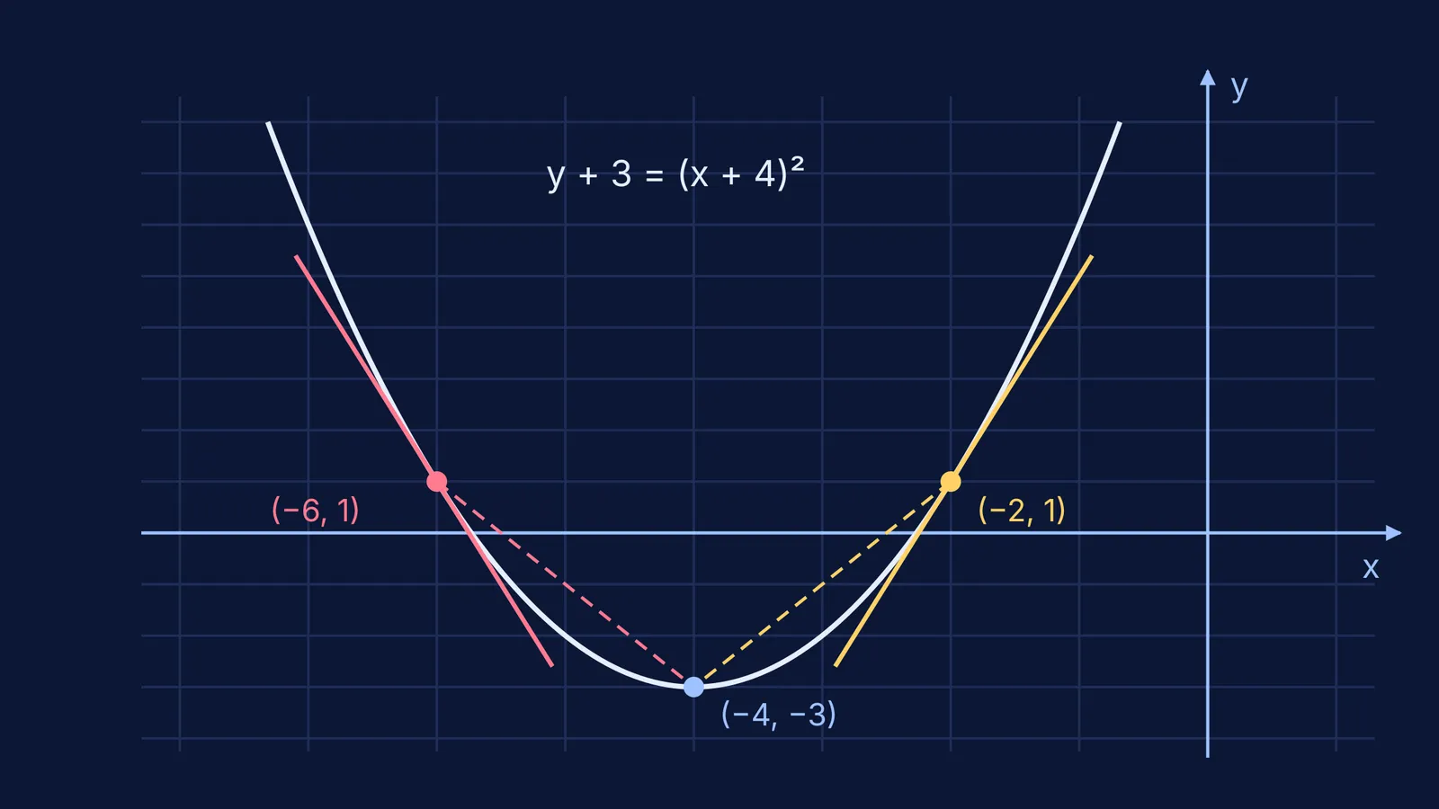 Parabola through (−2, 1) with tangent lines and dashed segments to (−4, −3)