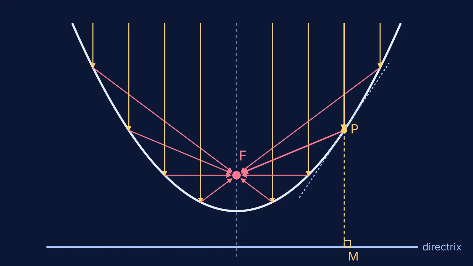 Parabola with focus, directrix and parallel rays reflecting through the focus