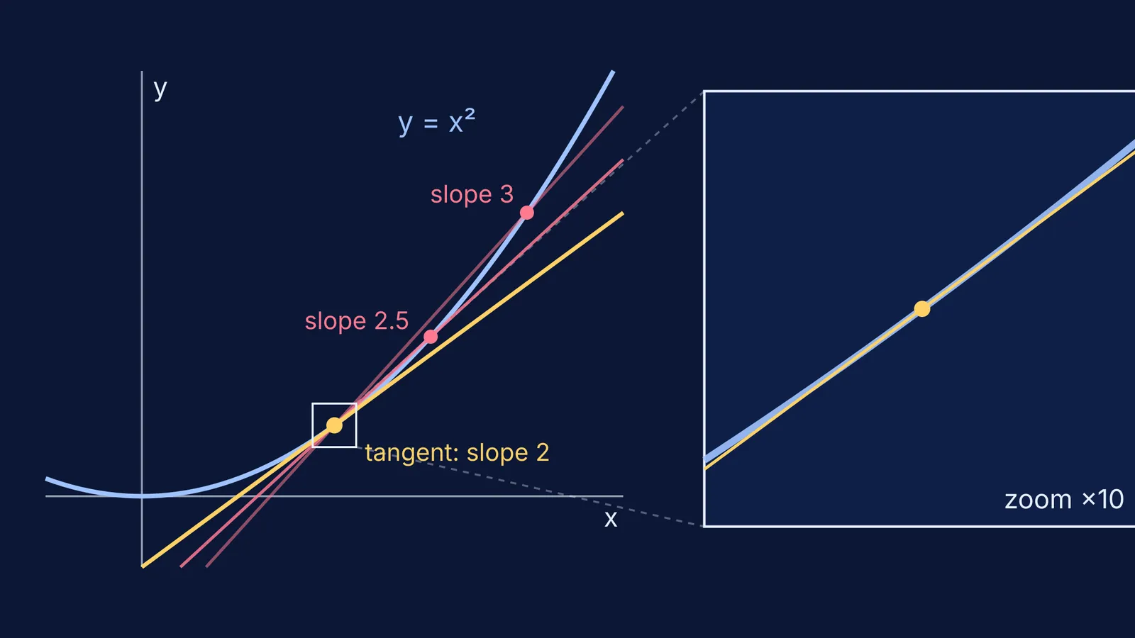 Parabola with secants closing in on the tangent at x = 1, plus zoomed inset