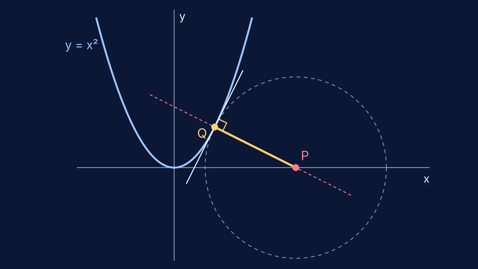 Parabola with shortest segment from a point meeting the curve along its normal
