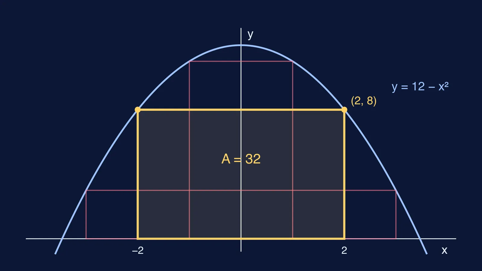 Parabola y = 12 − x² with the largest inscribed rectangle highlighted