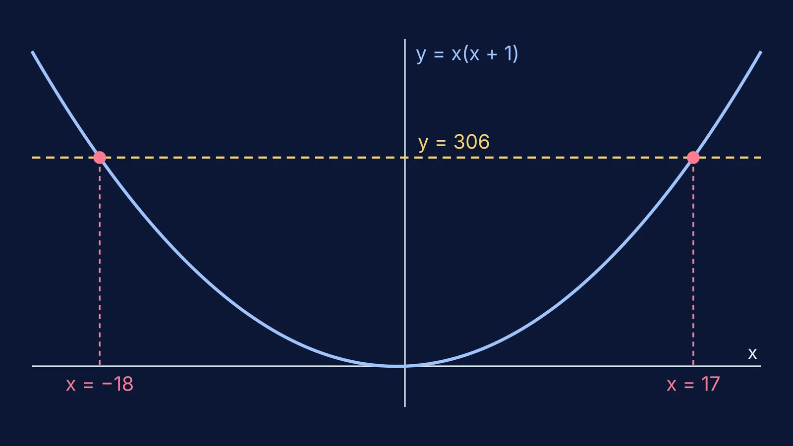 Parabola y = x(x + 1) crossing the line y = 306 at x = −18 and x = 17