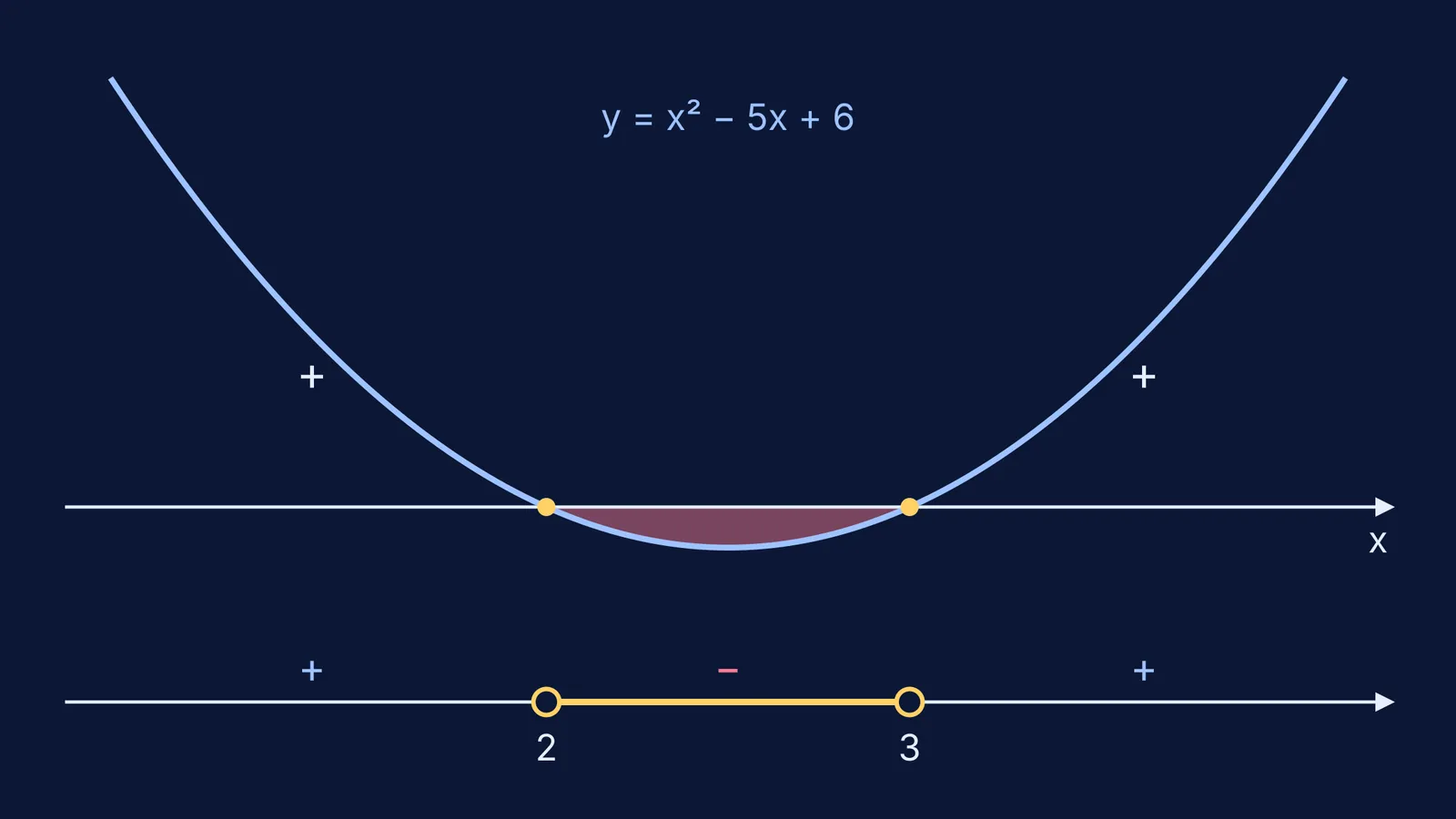 Parabola y = x² − 5x + 6 dipping below the x-axis between 2 and 3