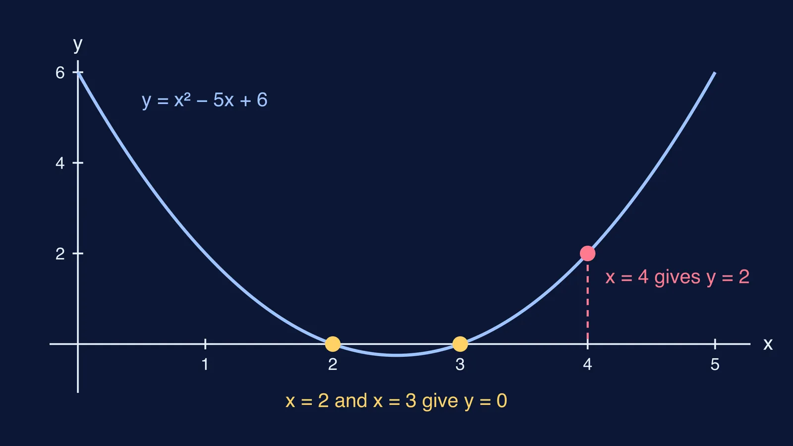 Parabola y = x² − 5x + 6 with roots 2 and 3 and wrong answer 4
