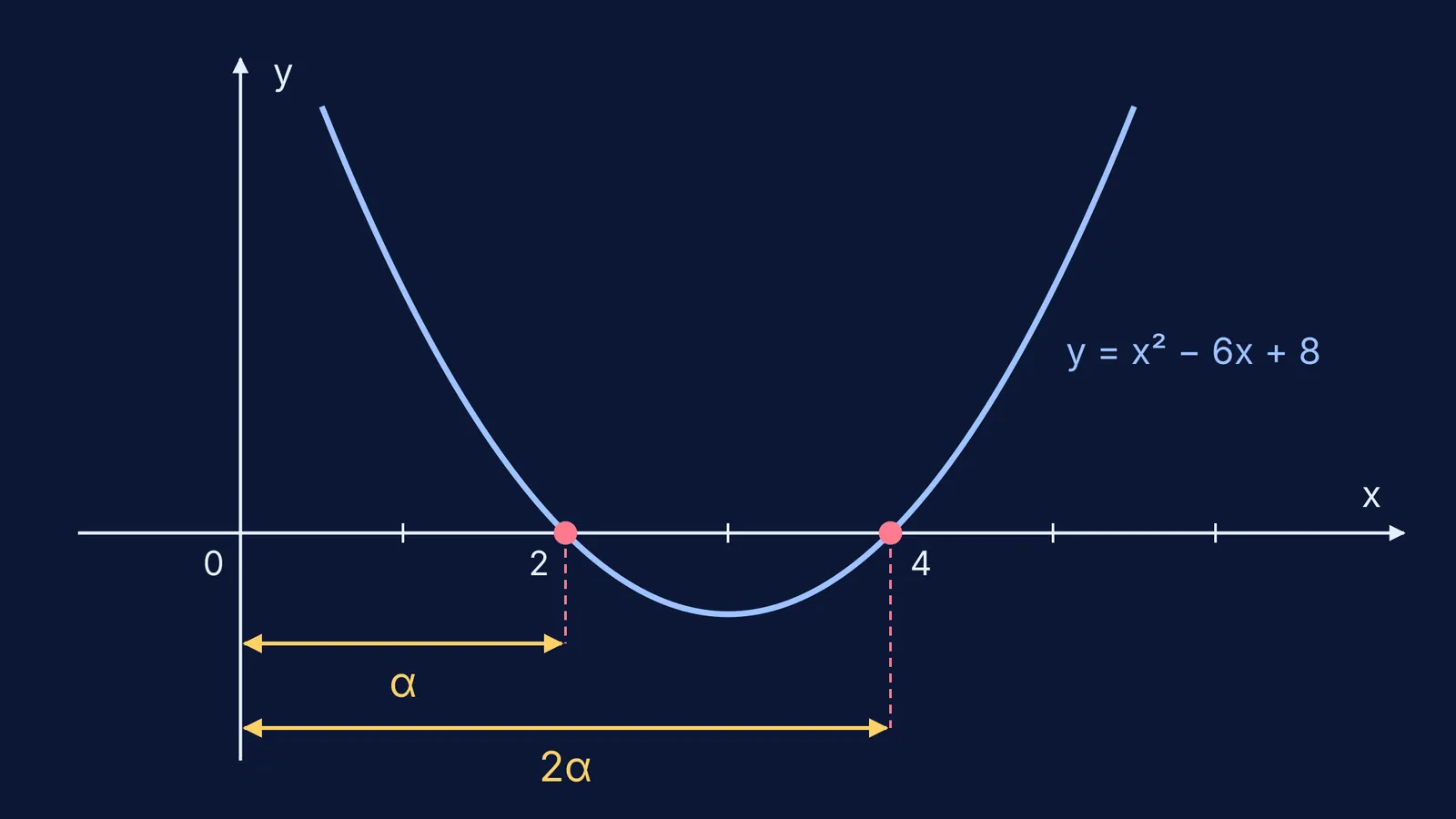 Parabola y = x² − 6x + 8 crossing the x-axis at 2 and 4