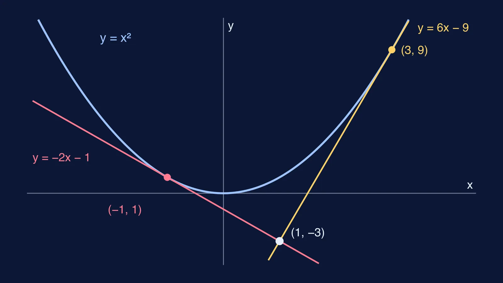 Parabola y = x² with two tangent lines drawn from the point (1, −3)