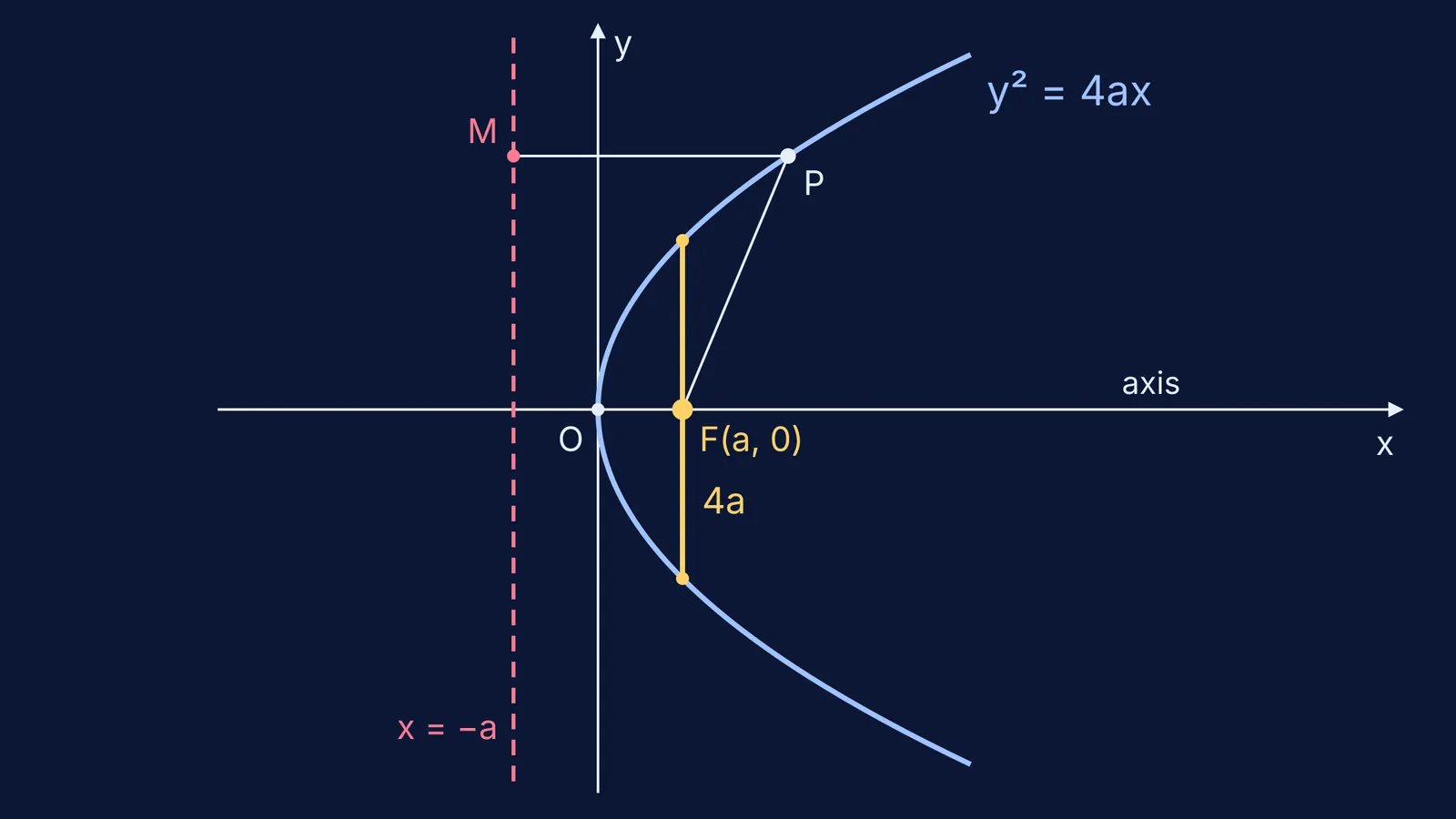 Parabola y² = 4ax with its focus, dashed directrix and latus rectum marked