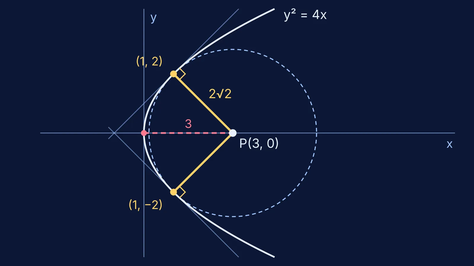 Parabola y² = 4x with shortest normals from point (3, 0)