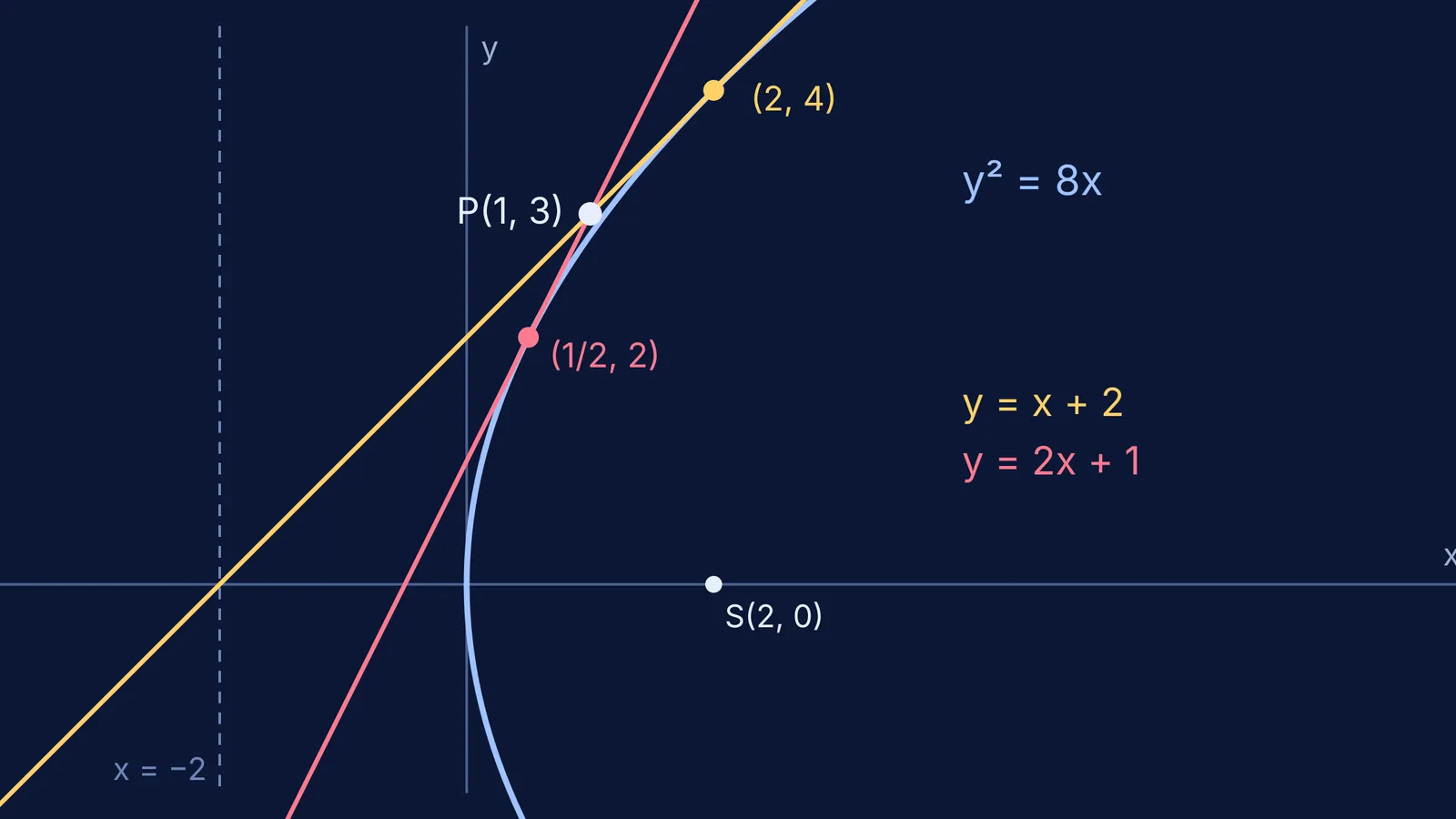 Parabola y² = 8x with two tangents drawn from the point P(1, 3)