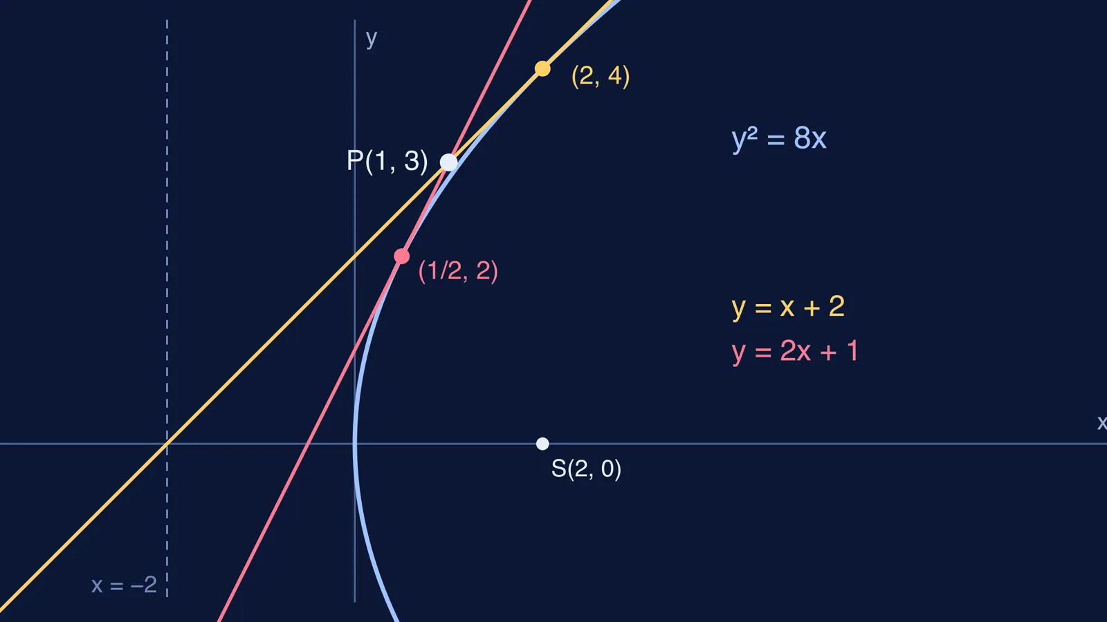 Parabola y² = 8x with two tangents drawn from the point P(1, 3)