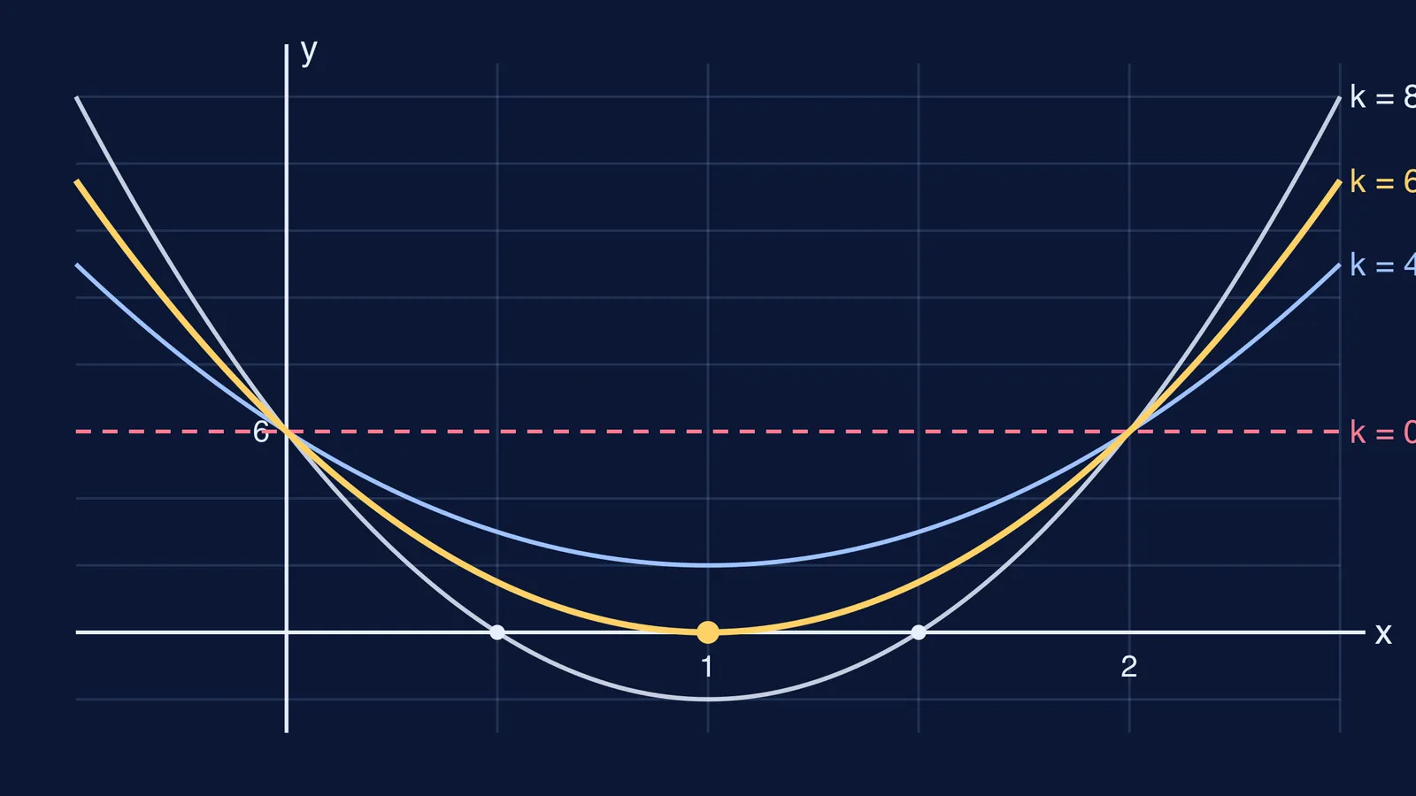 Parabolas of kx(x − 2) + 6; only k = 6 touches the x-axis