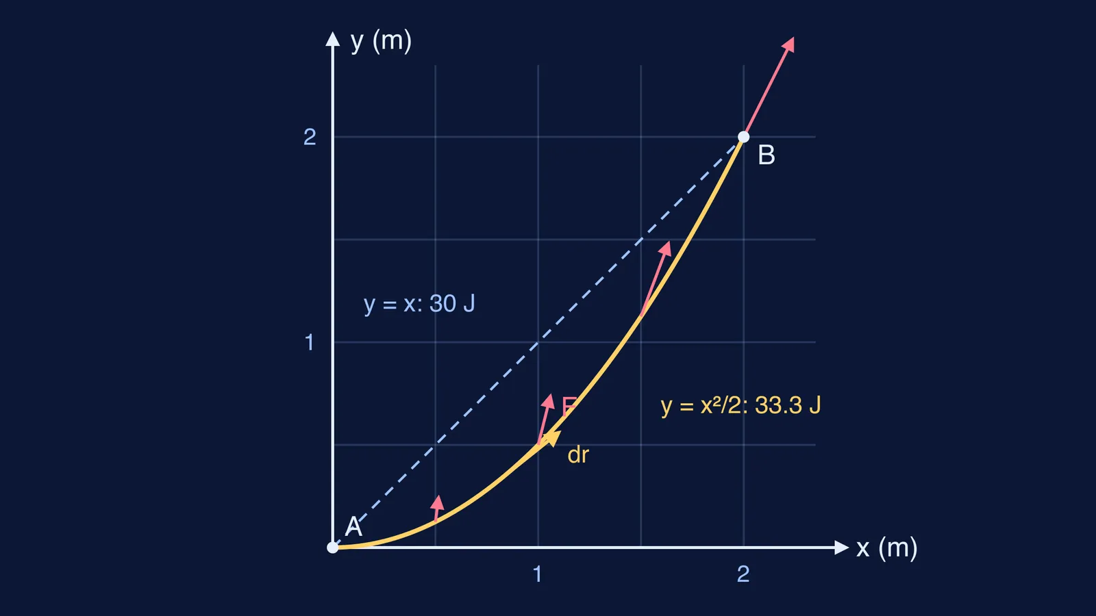 Parabolic and straight paths from A to B with force arrows along the parabola