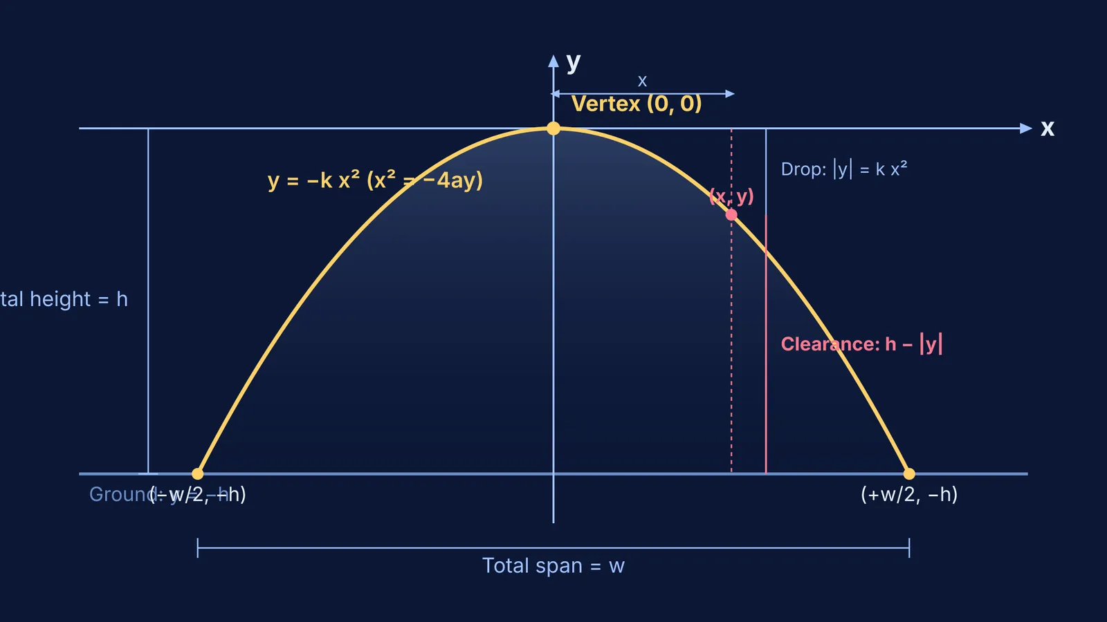 Parabolic arch diagram with coordinate axes at vertex showing span and height measurements