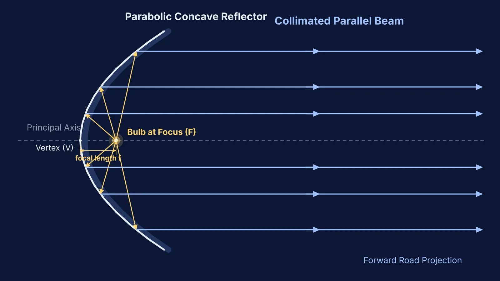 Parabolic concave reflector with bulb at principal focus reflecting parallel light beams