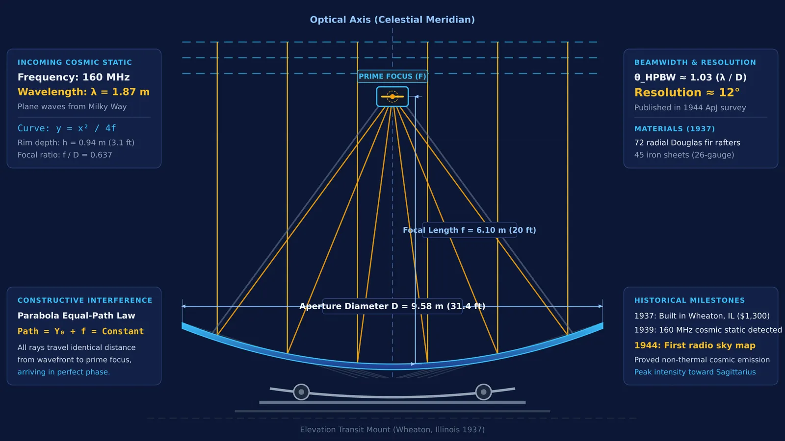 Parabolic dish ray diagram showing incoming radio waves focusing at the prime focus