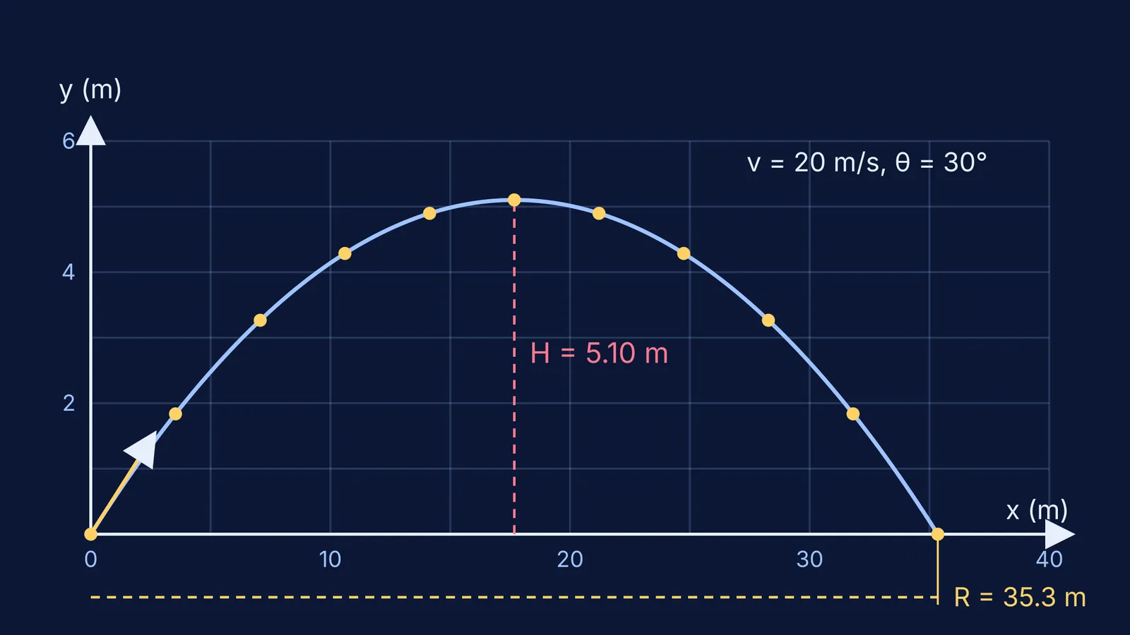 Parabolic path of a ball launched at 30 degrees, range and height marked