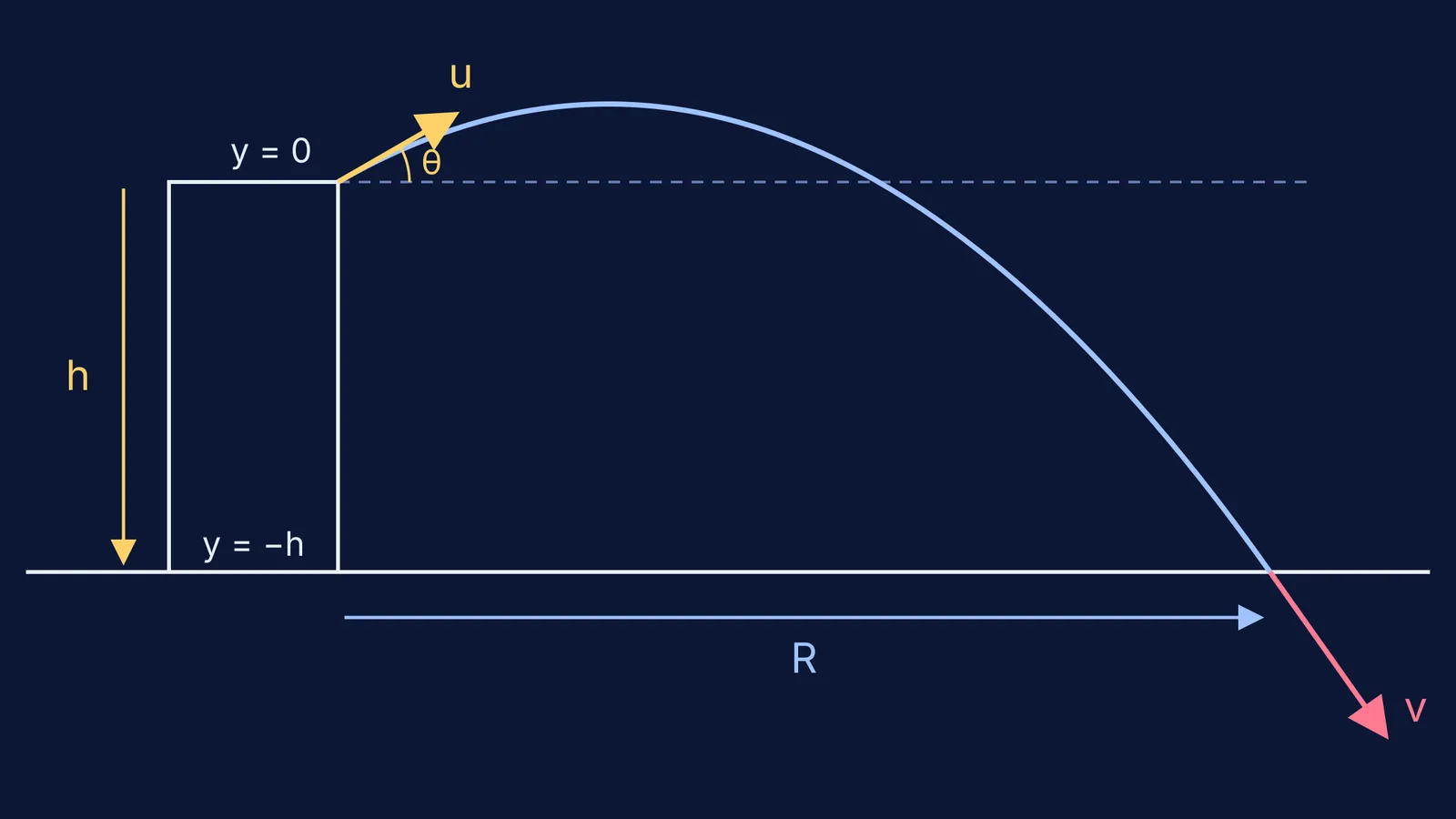 Parabolic path of a ball thrown upward at an angle from a building