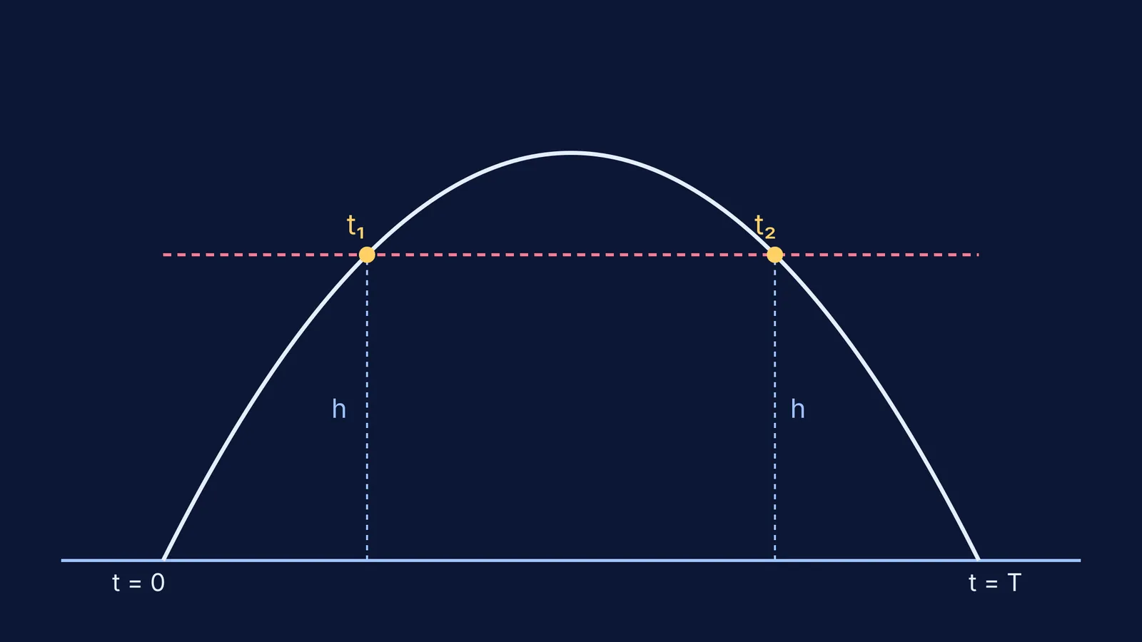 Parabolic projectile path cutting a height line twice.