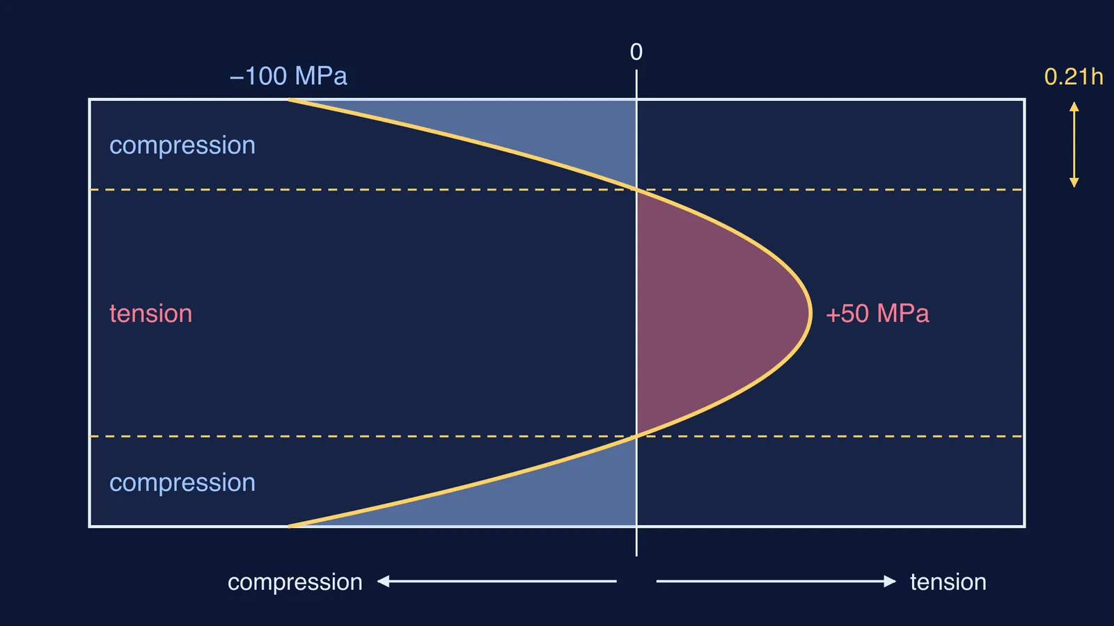Parabolic residual stress across toughened glass: compressed faces, tensile core