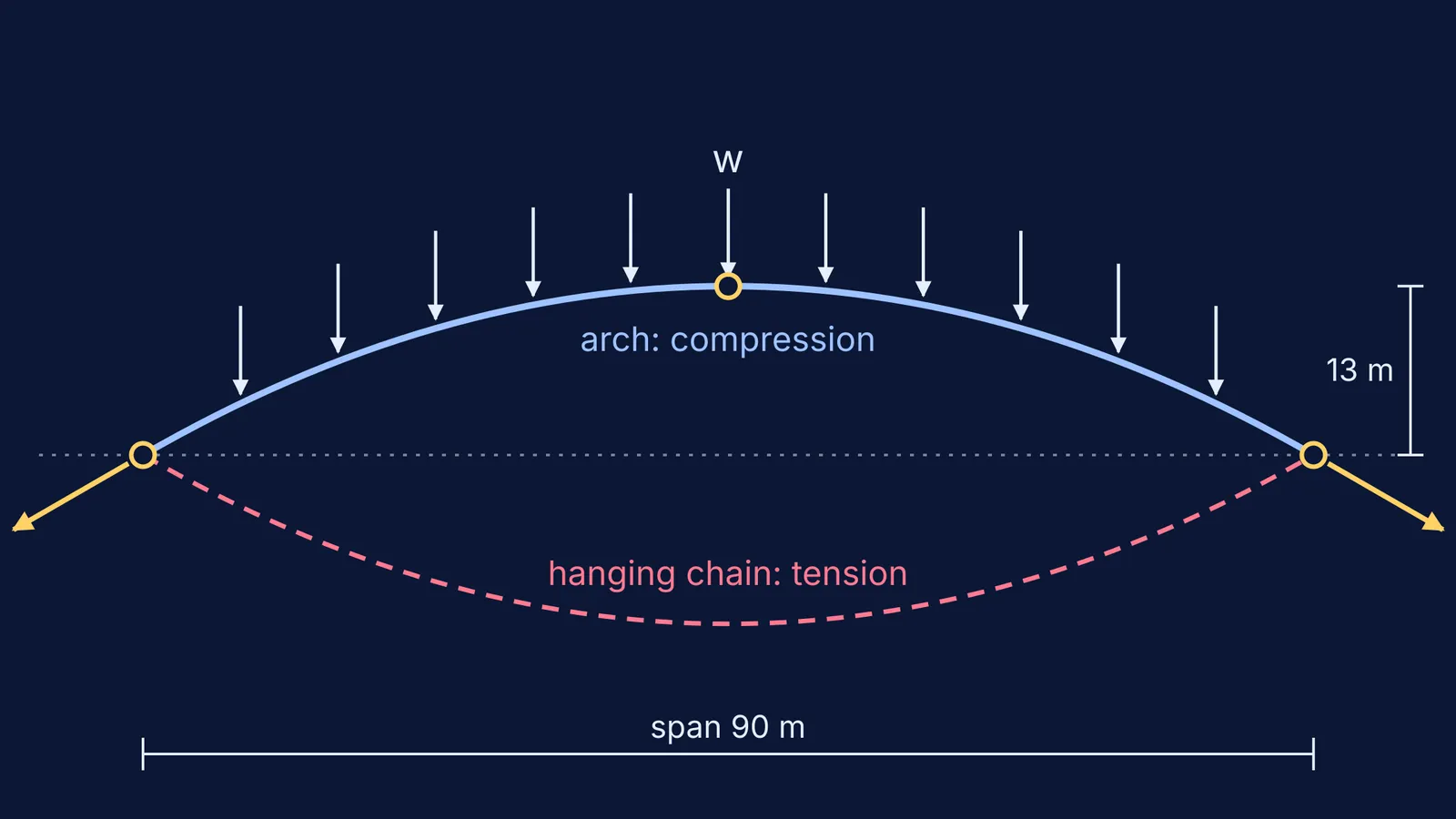 Parabolic three-hinged arch above its mirror-image hanging chain, with load and thrust arrows