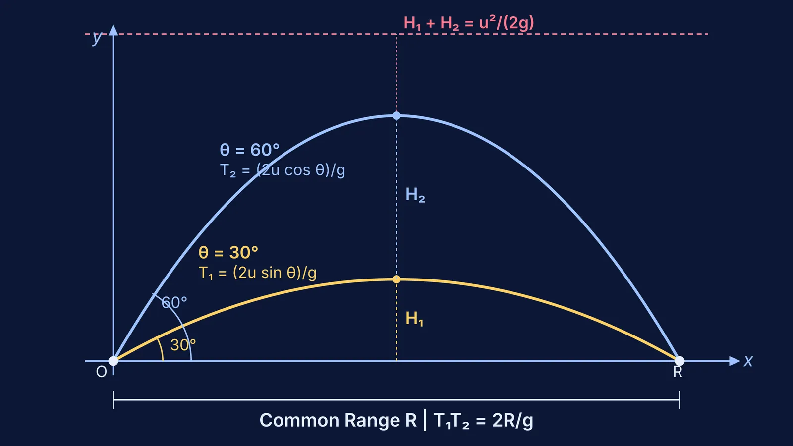 Parabolic trajectories at complementary angles 30° and 60° sharing identical horizontal range R.