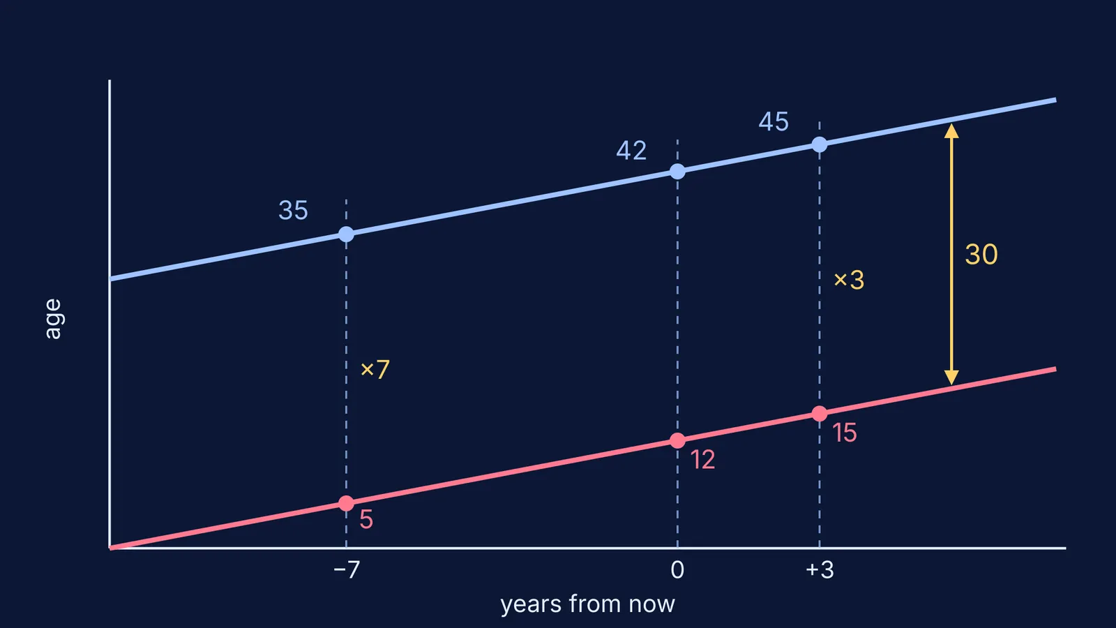 Parallel age lines for Aftab and his daughter with a constant 30-year gap