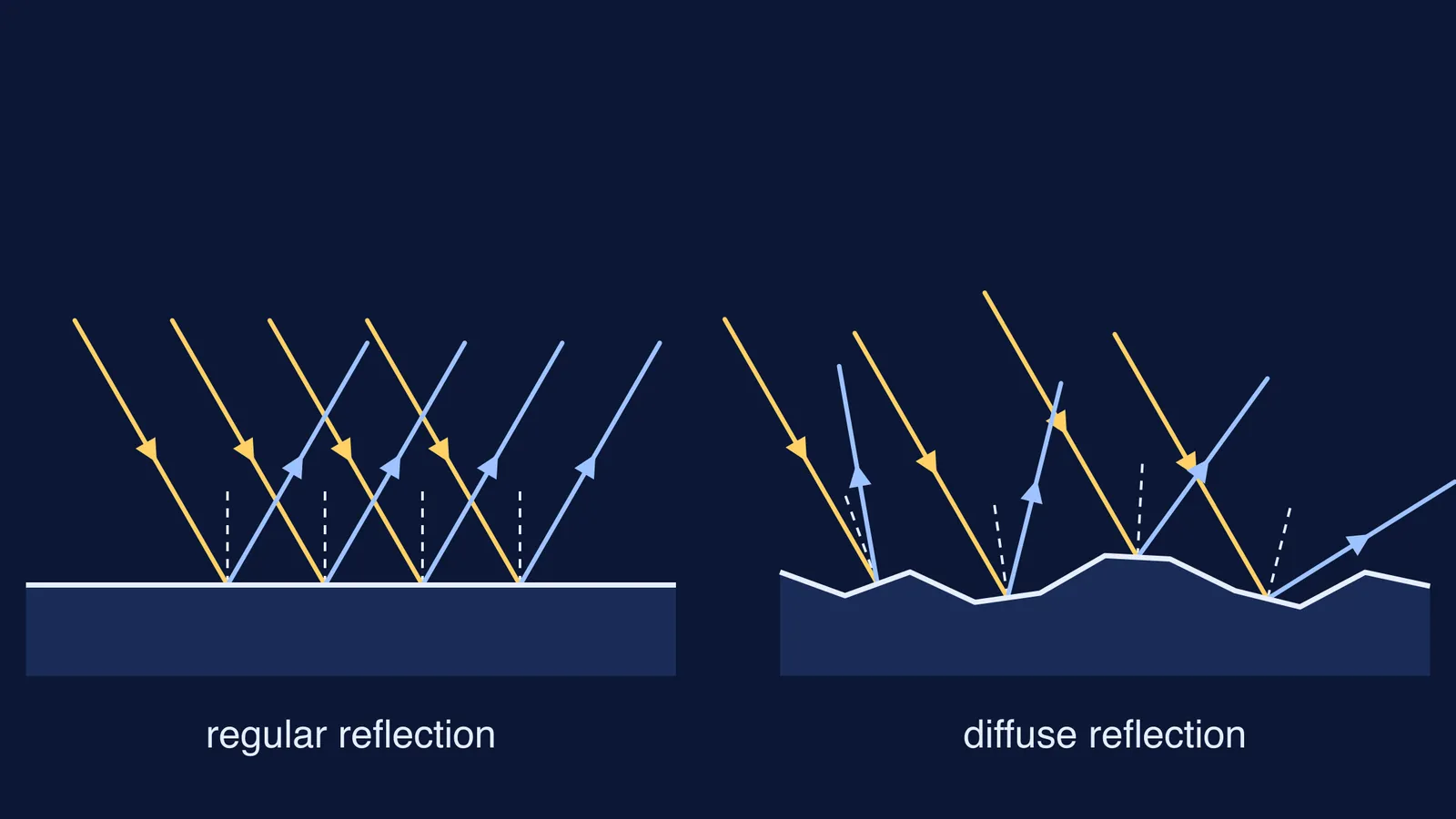 Parallel light rays reflecting off a smooth surface and a rough surface
