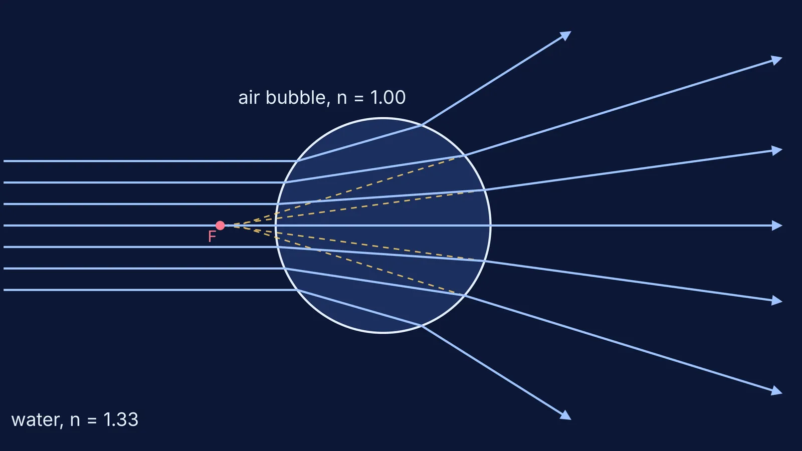 Parallel light rays spreading apart after passing through a spherical air bubble in water