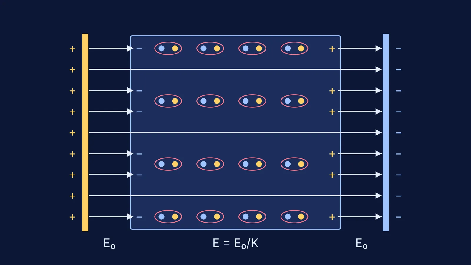 Parallel-plate capacitor with polarised dielectric slab and fewer field lines inside