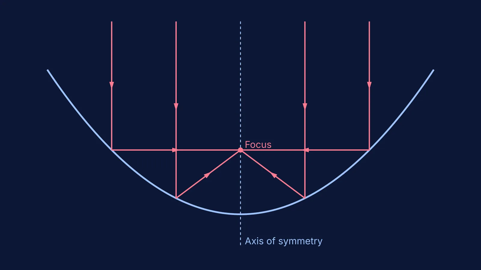 Parallel rays reflecting through the focus of a parabola