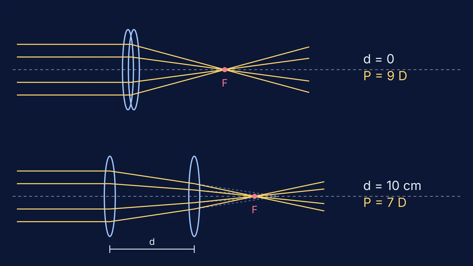Parallel rays through two convex lenses, touching and then 10 cm apart