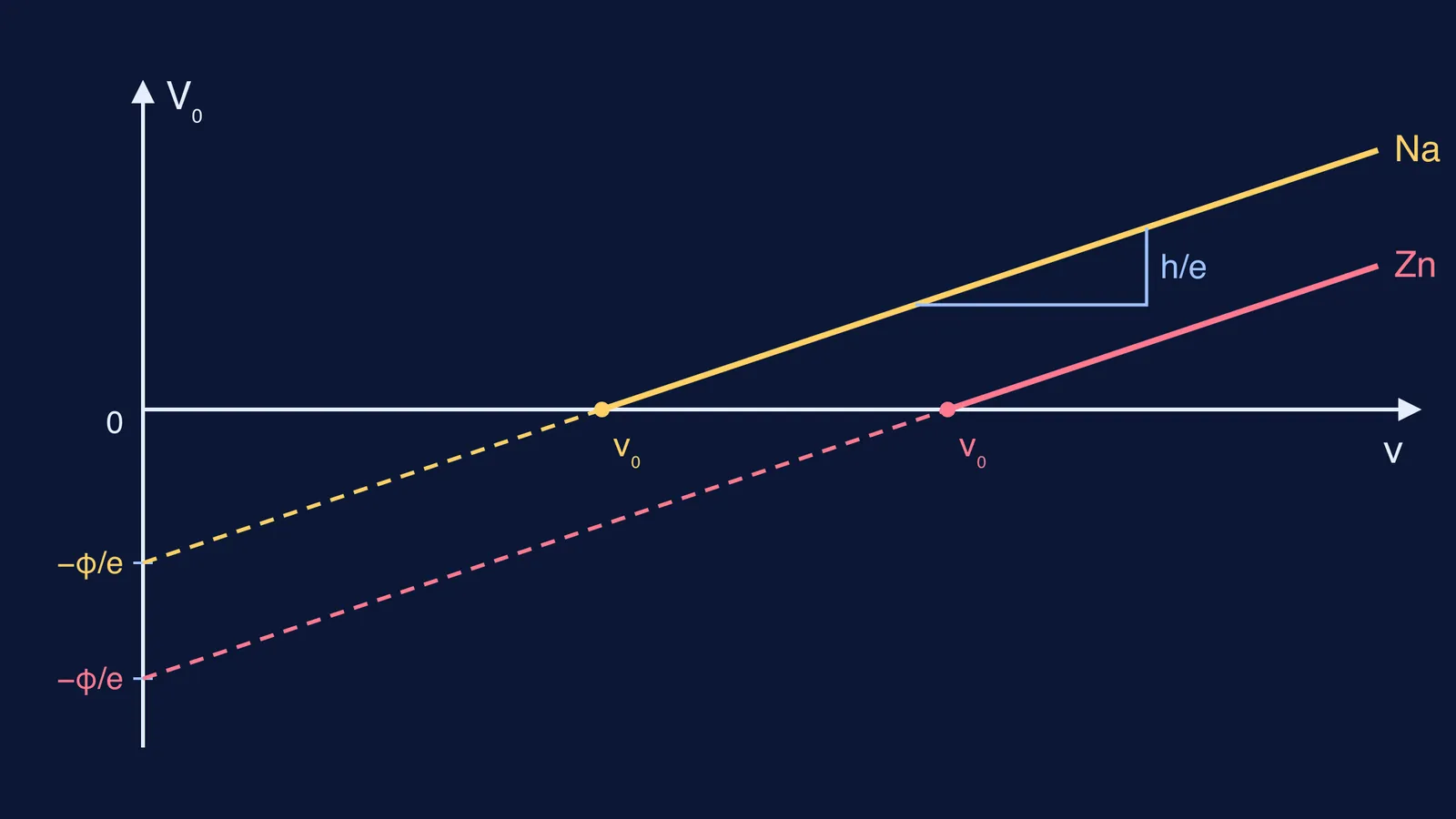 Parallel stopping potential versus frequency lines for sodium and zinc, slope h/e