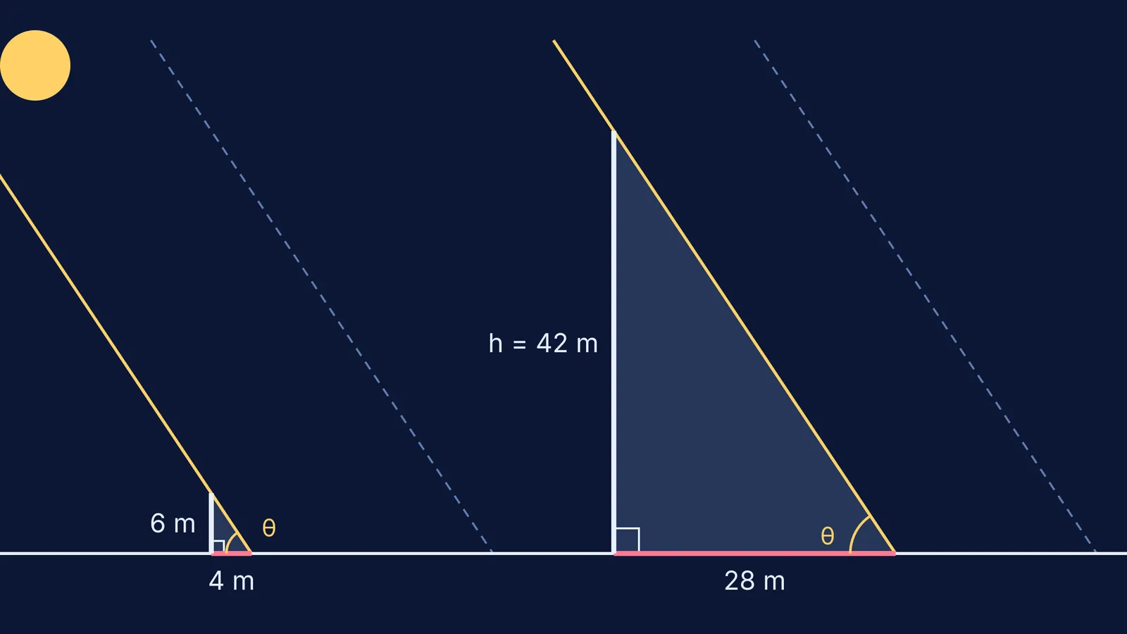 Parallel sunrays forming similar shadow triangles for a 6 m pole and 42 m tower