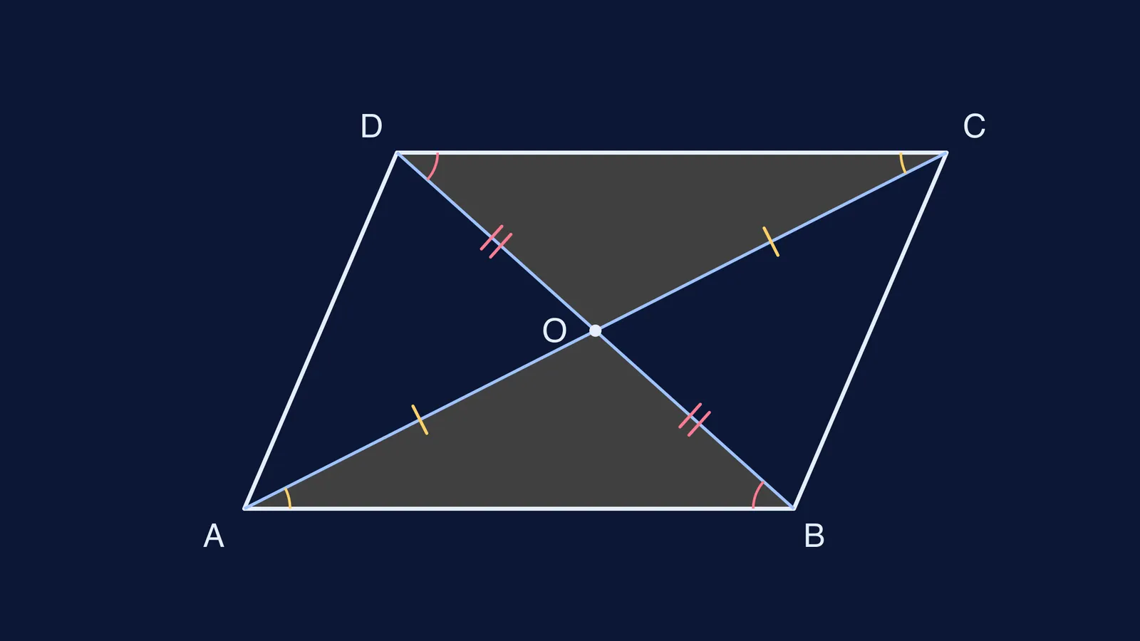 Parallelogram ABCD with diagonals meeting at O, congruent triangles AOB and COD shaded