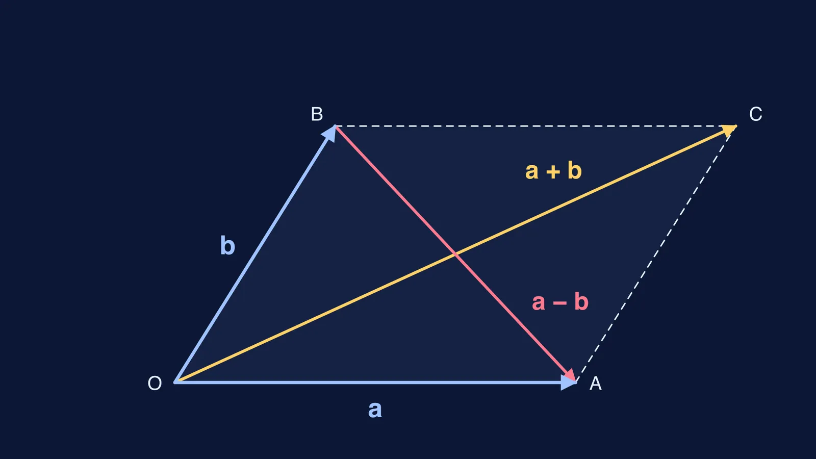 Parallelogram OACB with sides a and b and diagonals a + b and a − b