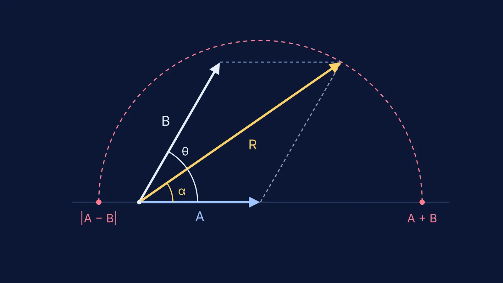 Parallelogram of vectors A and B with diagonal resultant R and range arc