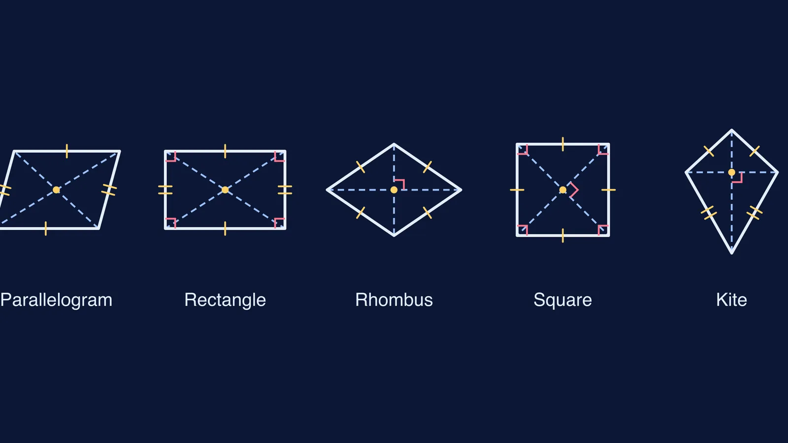 Parallelogram, rectangle, rhombus, square and kite drawn with their diagonals dashed