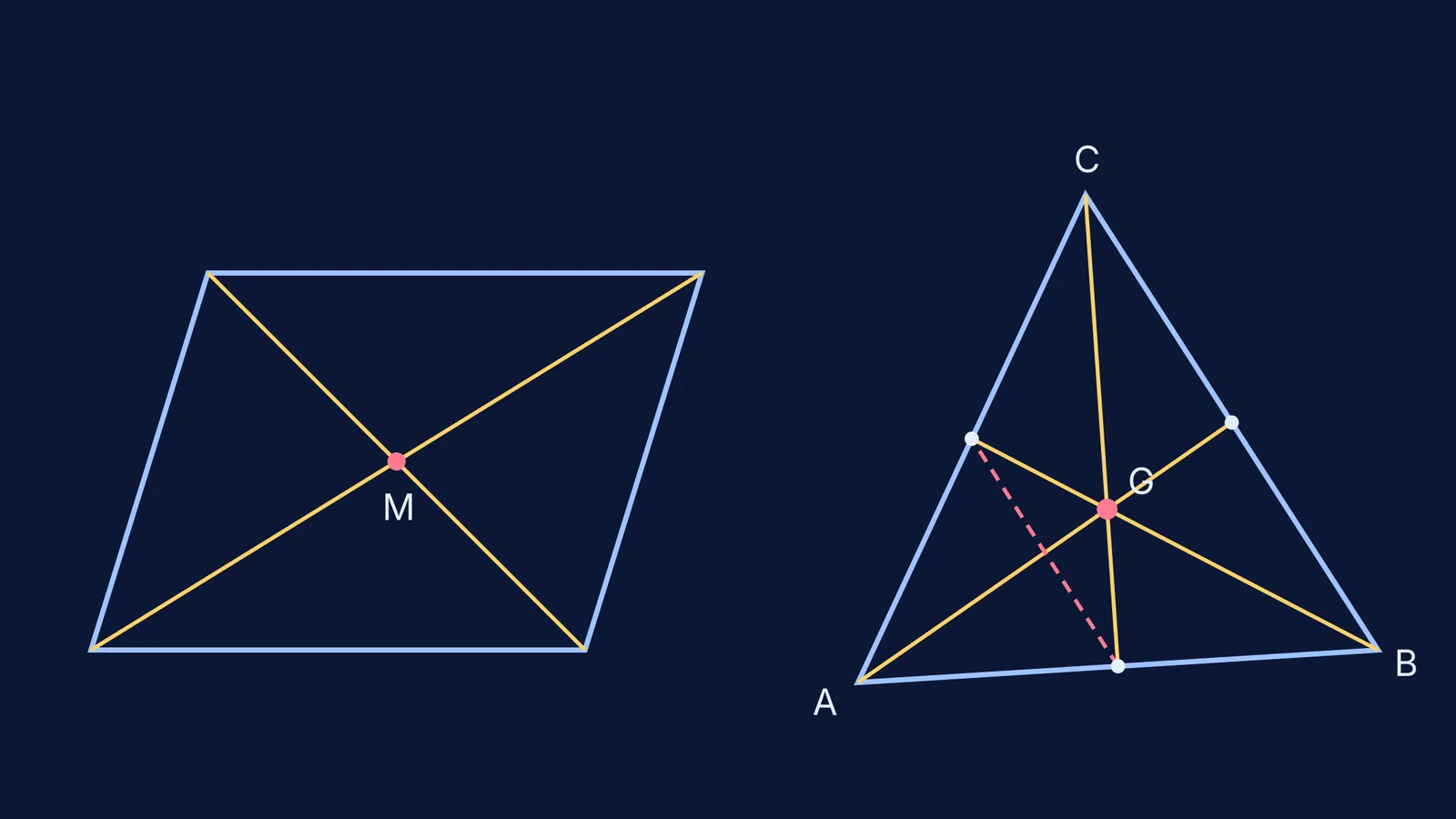Parallelogram with bisecting diagonals and a triangle whose medians meet at the centroid