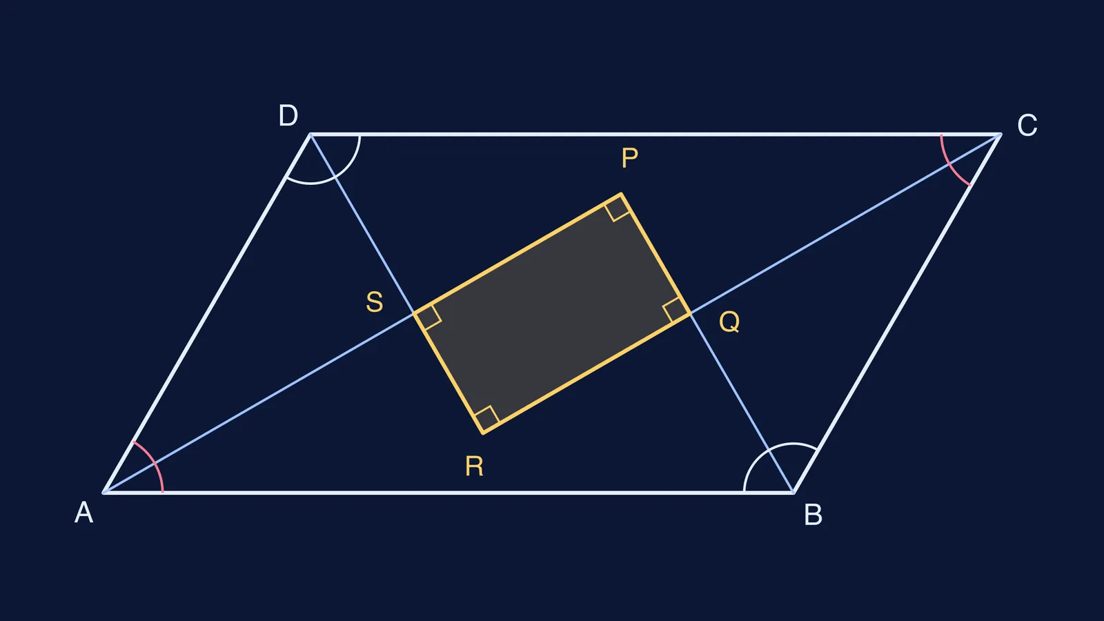Parallelogram with its four angle bisectors meeting to enclose a shaded rectangle